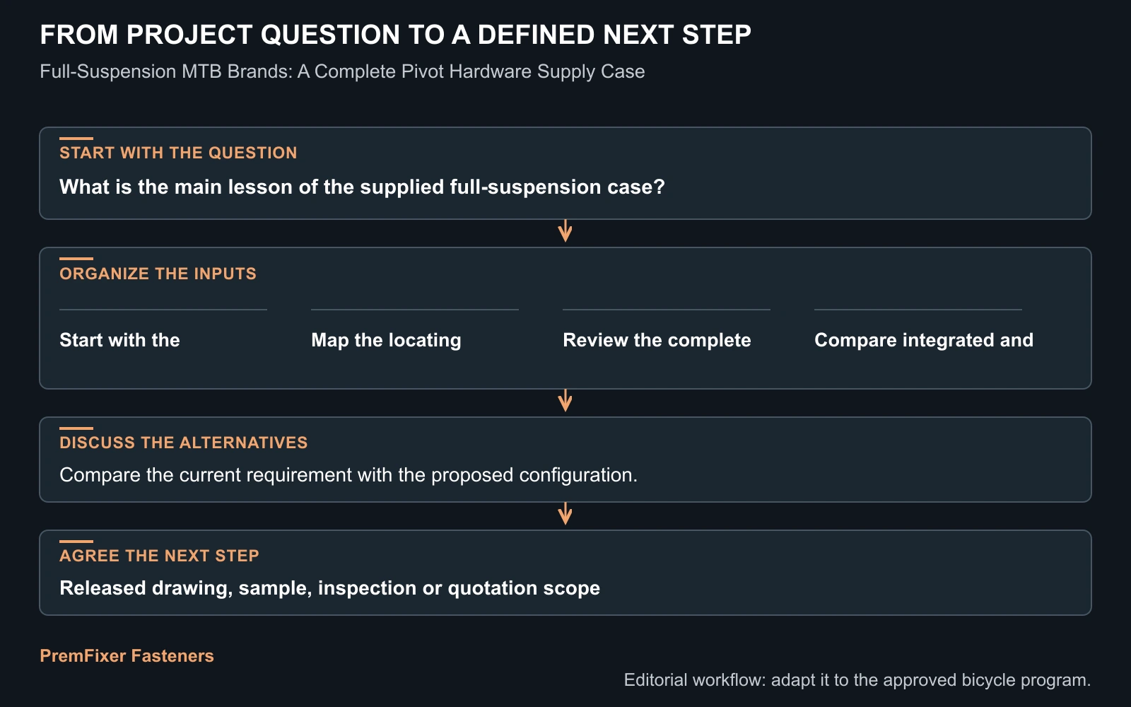 Workflow for full suspension pivot hardware case.