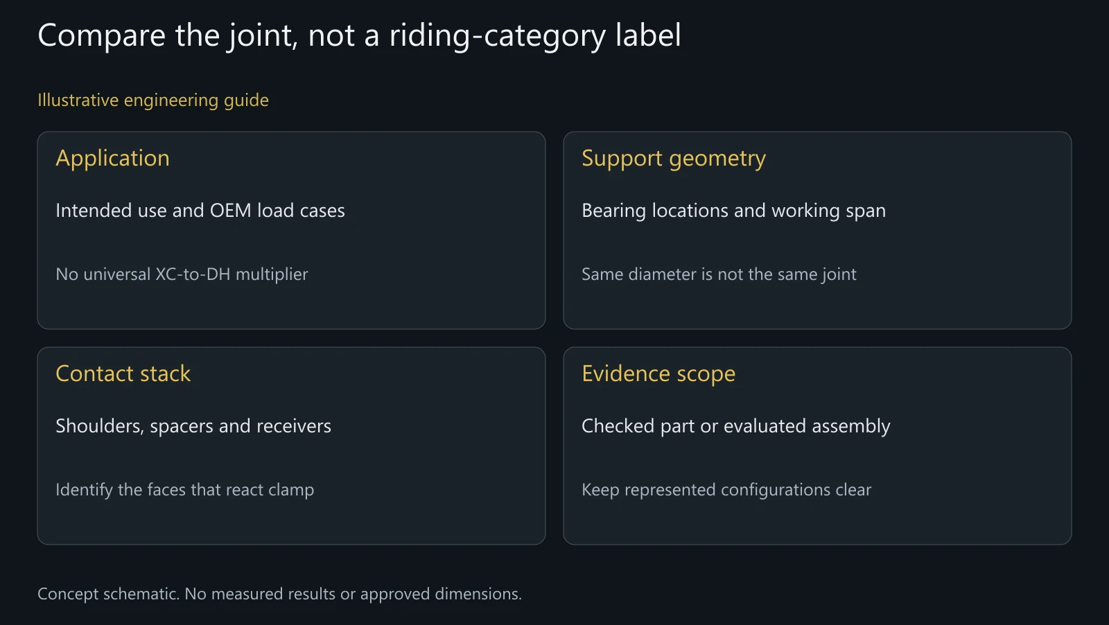 Illustrative engineering comparison inputs for MTB frame programs, not a tested load map or an approved assembly drawing.