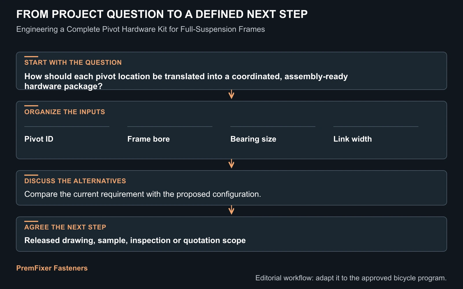 Workflow for full-suspension pivot hardware kit.