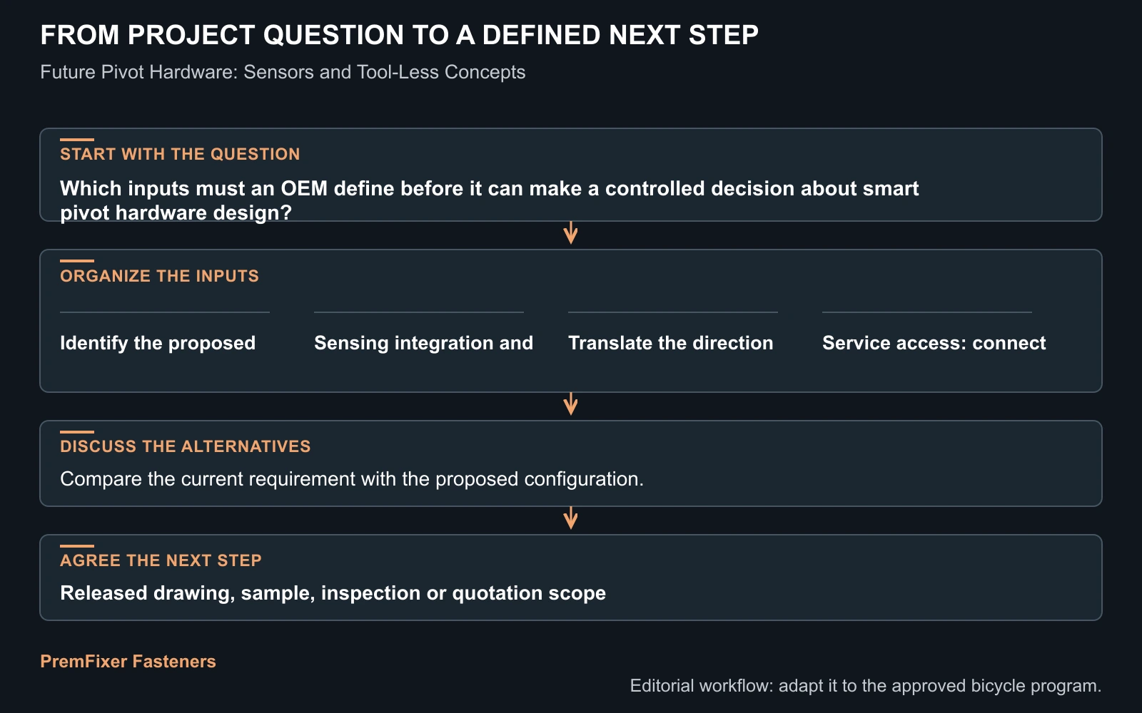 Workflow for smart pivot hardware design.