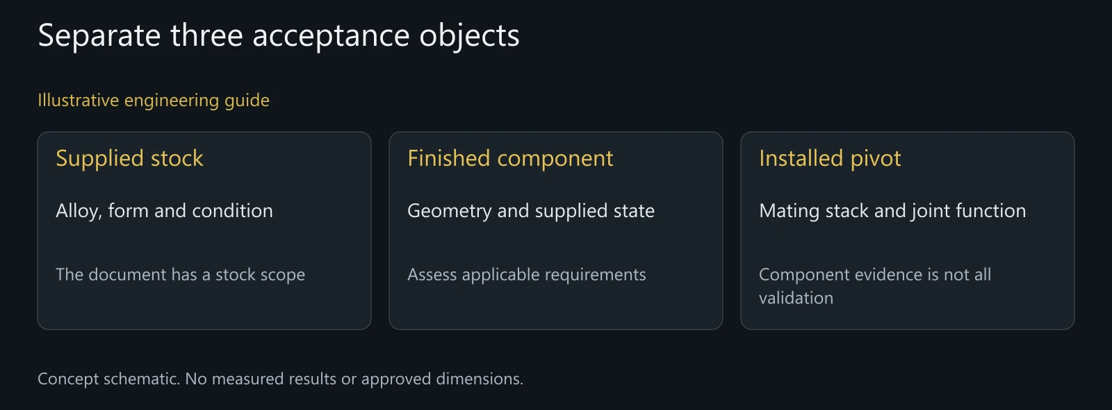 Illustrative stock, component and assembly boundaries without a real approved material change or product qualification.