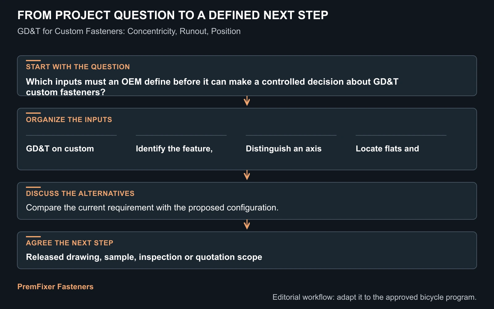 Workflow for GD&T custom fasteners.