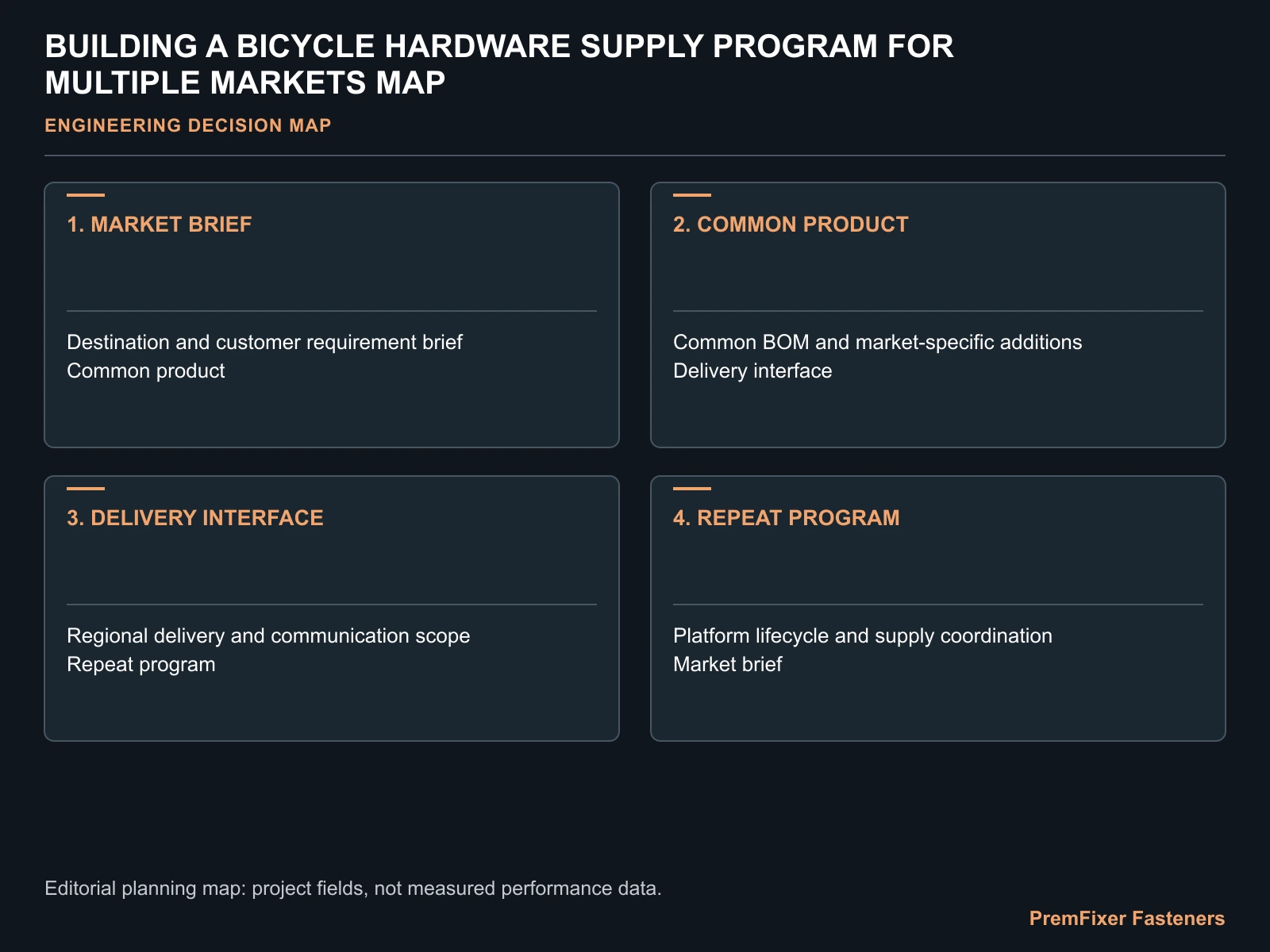 BUILDING A BICYCLE HARDWARE SUPPLY PROGRAM FOR MULTIPLE MARKETS MAP for global bicycle hardware supply program.
