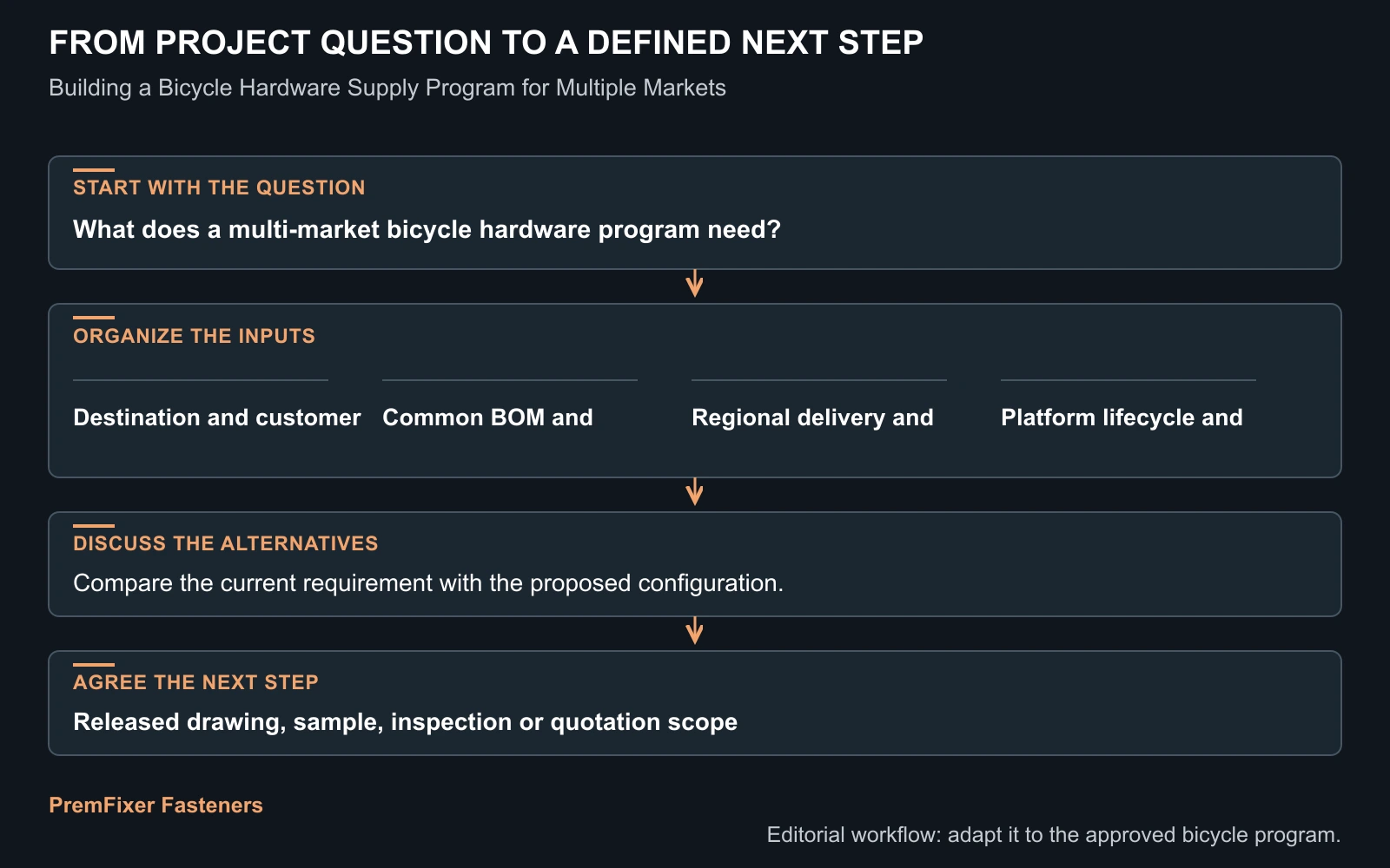 Workflow for global bicycle hardware supply program.