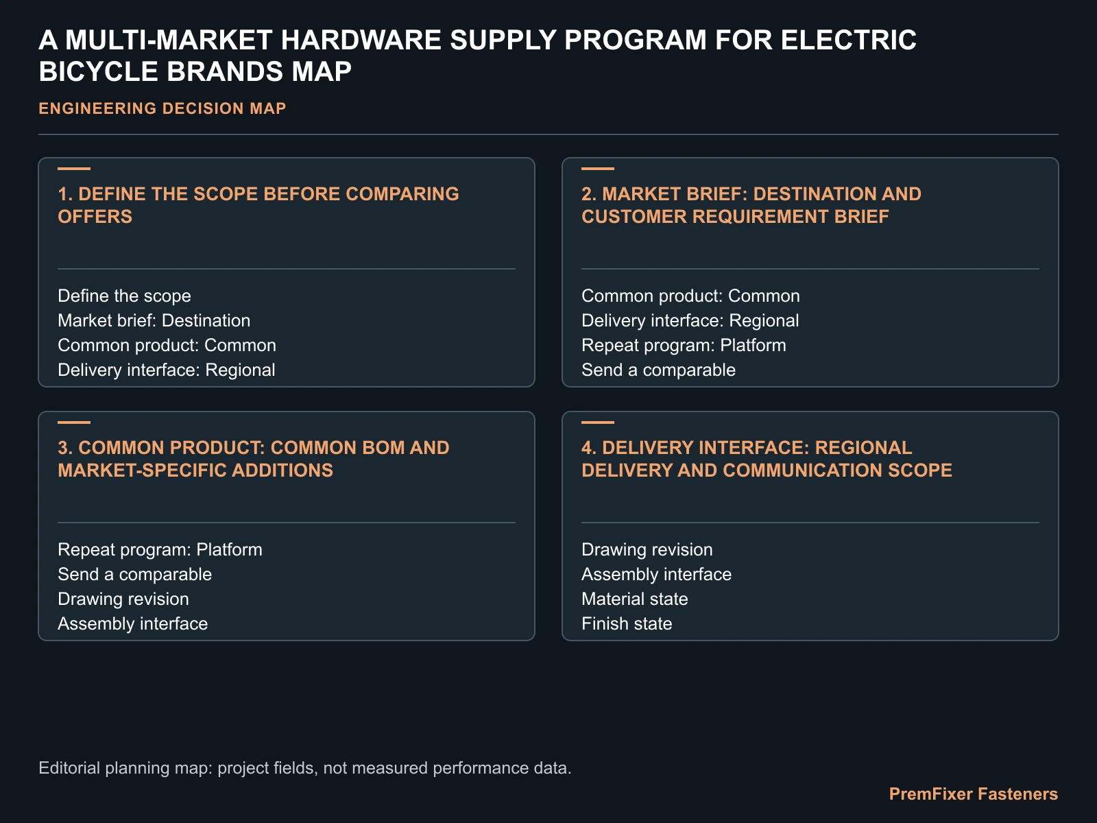 A MULTI-MARKET HARDWARE SUPPLY PROGRAM FOR ELECTRIC BICYCLE BRANDS MAP for global electric bicycle hardware supply.