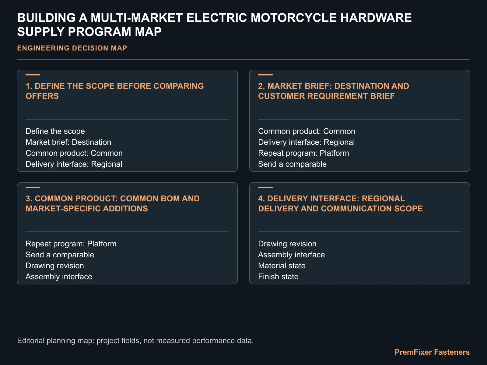 BUILDING A MULTI-MARKET ELECTRIC MOTORCYCLE HARDWARE SUPPLY PROGRAM MAP for global electric motorcycle hardware supply.