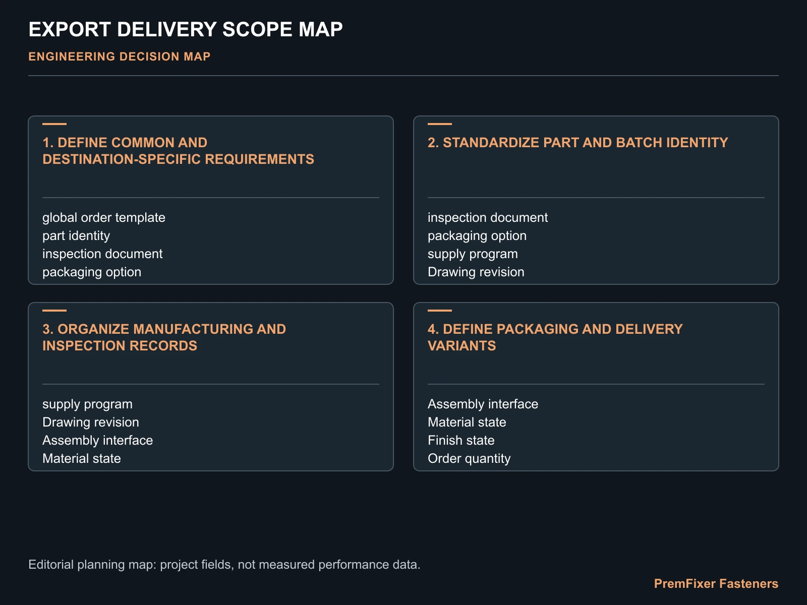 EXPORT DELIVERY SCOPE MAP for international bicycle fastener supply standardization.