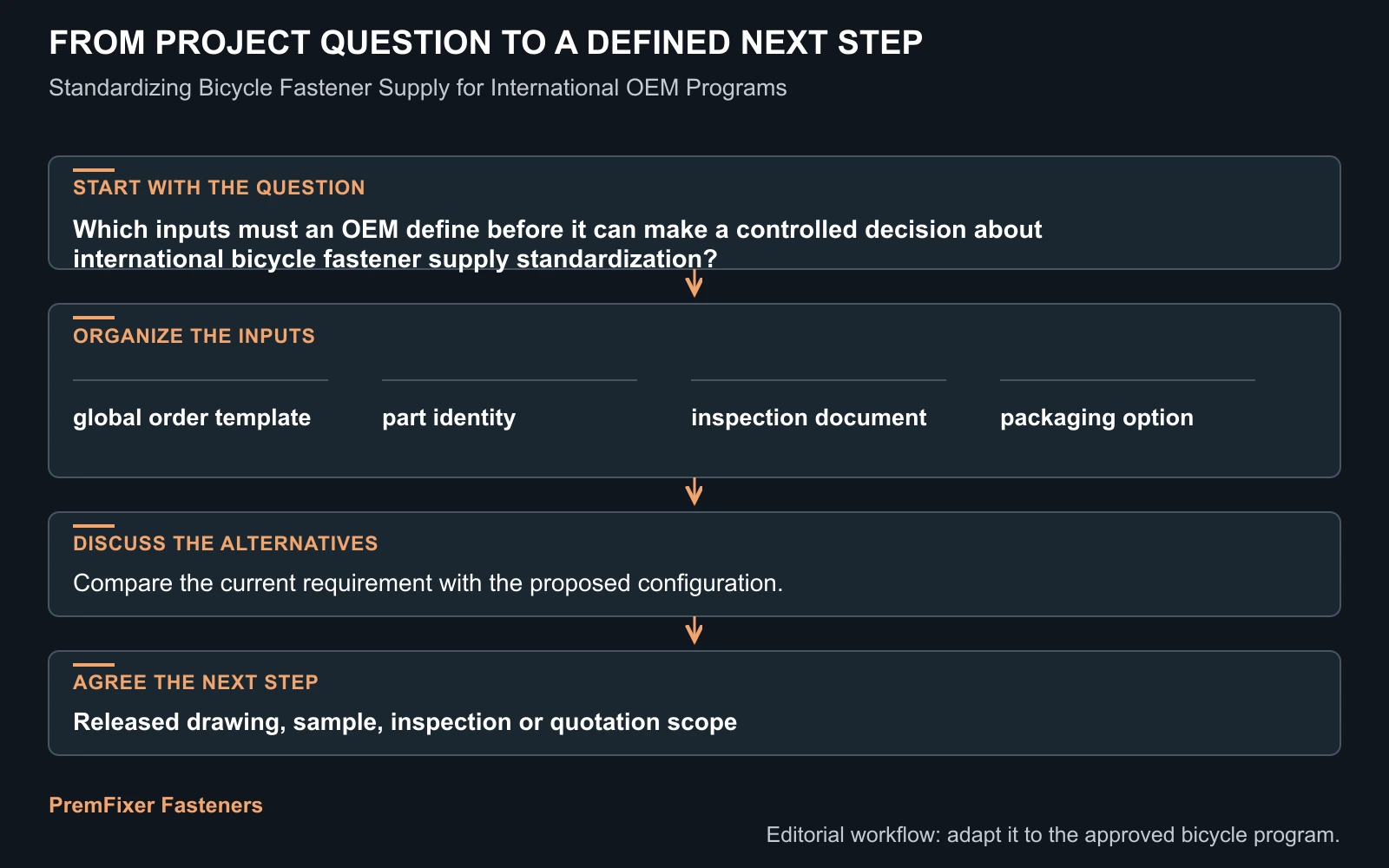 Workflow for international bicycle fastener supply standardization.