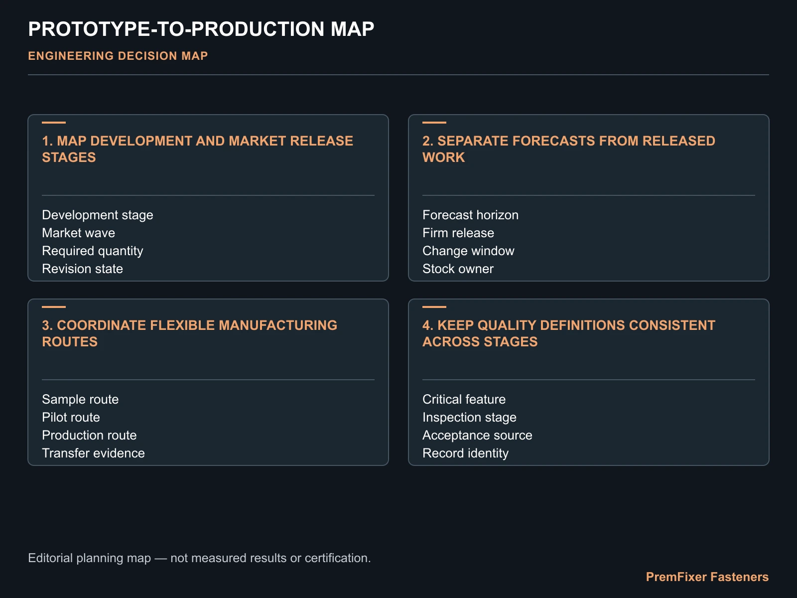 Separate forecasts from released work decision map for Flexible Fastener Programs for Global Bicycle Product Launches.