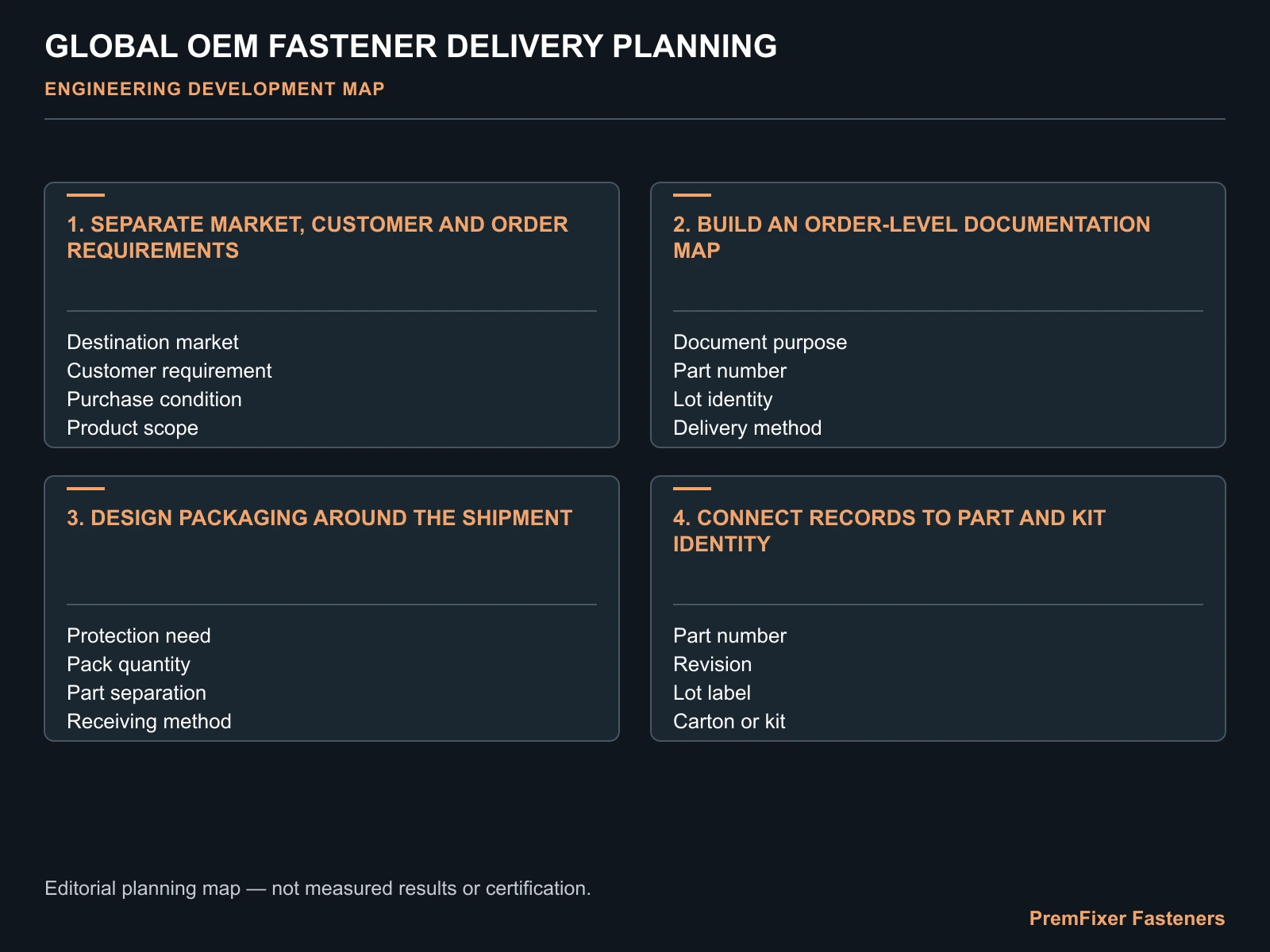 Build an order-level documentation map decision map for Planning Fastener Quality and Packaging for Global Bicycle OEM Delivery.