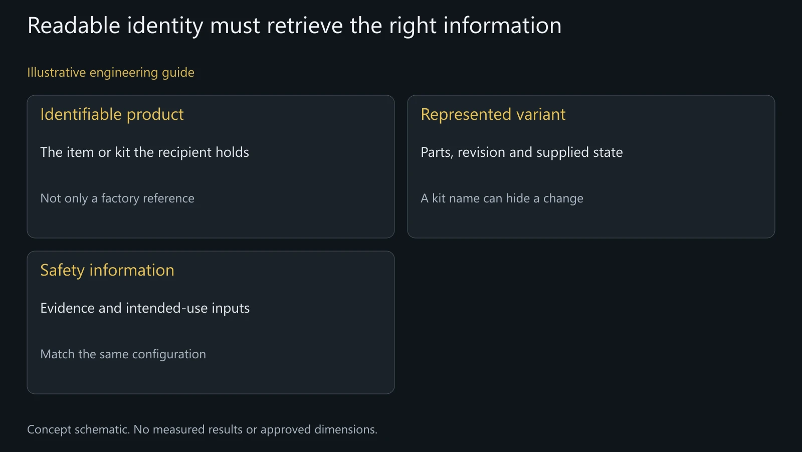Concept product identity and information relationship, not proof of GPSR conformity or a deployed identification scheme.