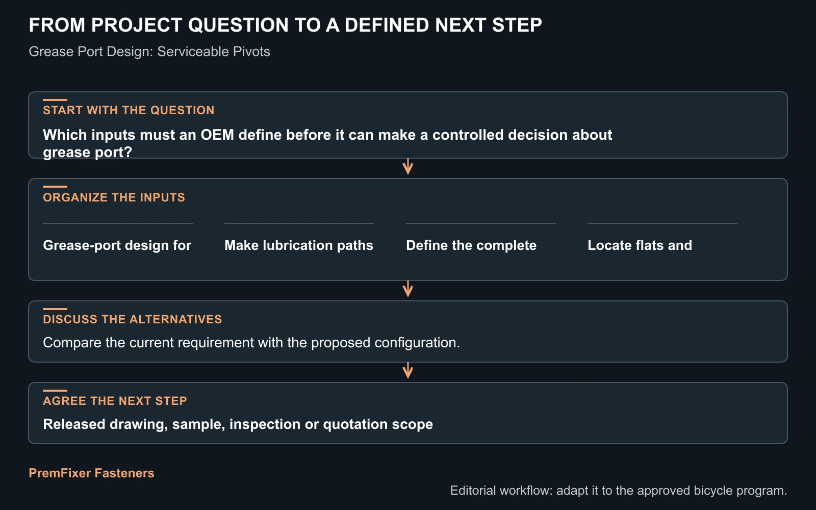 Workflow for grease port.