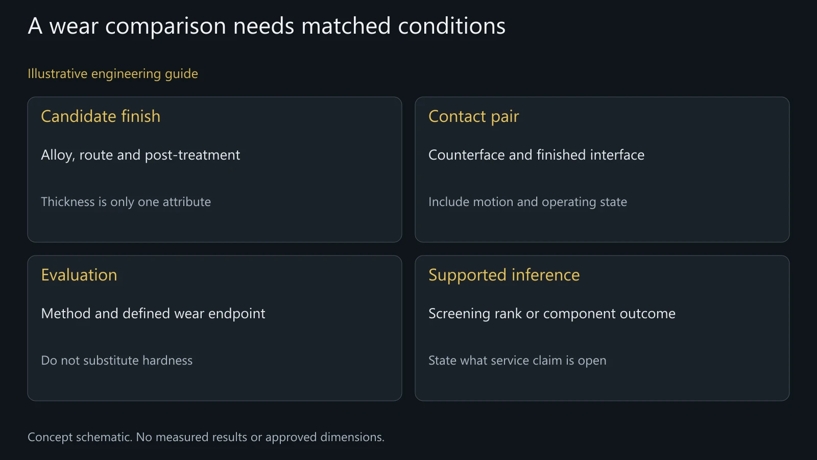 Concept evidence map, not an abrasion-test setup, measured coating or service-life calculation.