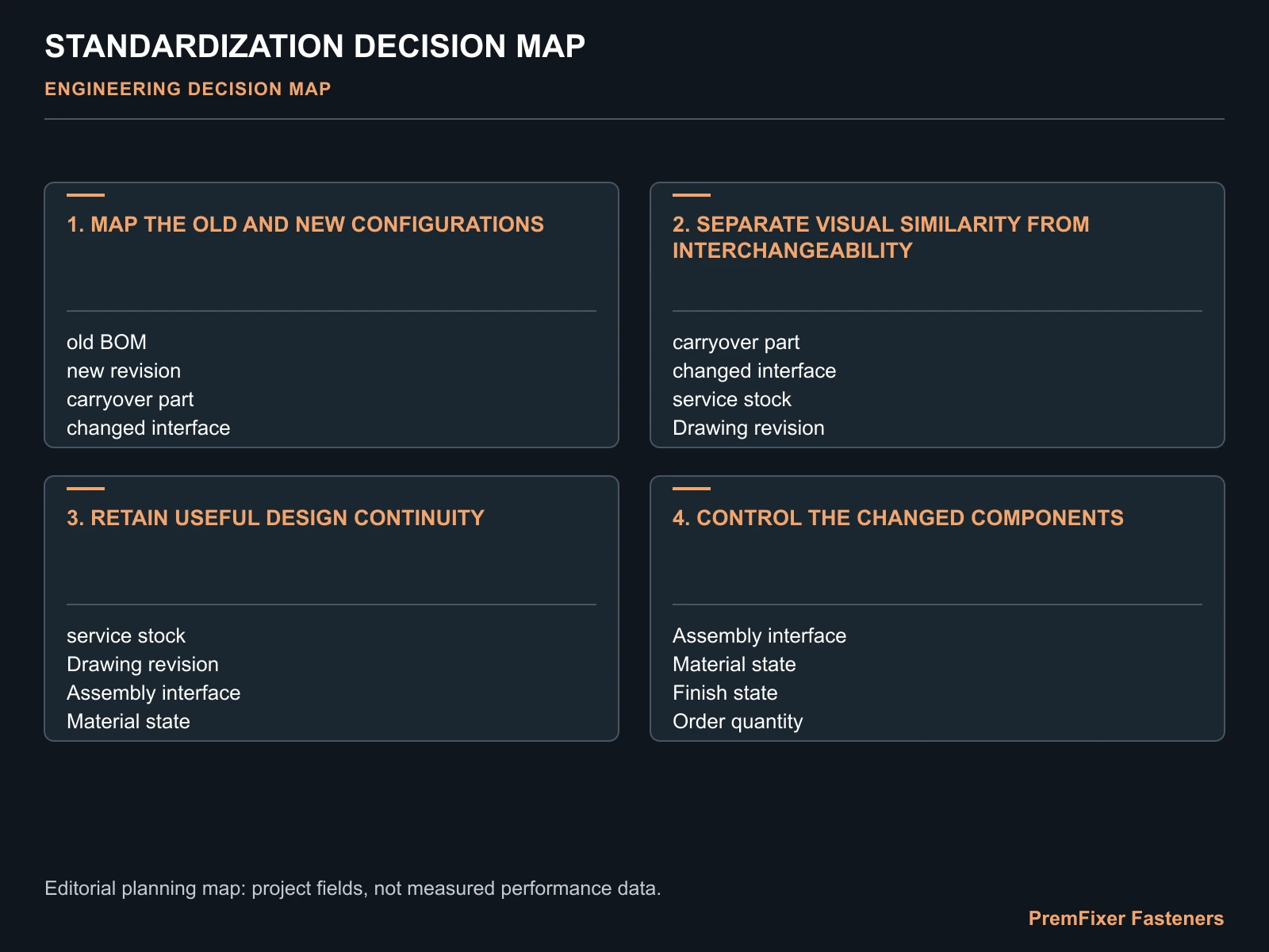 STANDARDIZATION DECISION MAP for bicycle hardware model year interchangeability.