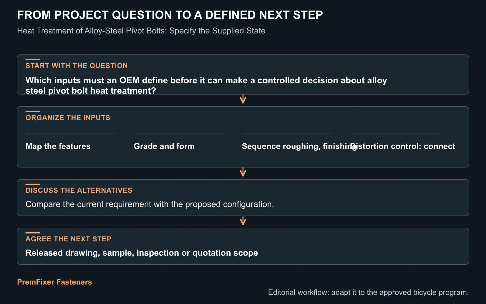 Workflow for alloy steel pivot bolt heat treatment.