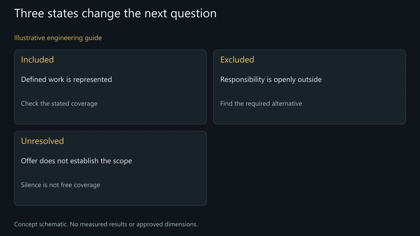 Concept quotation-scope classification without actual supplier offers or implied additional charges.