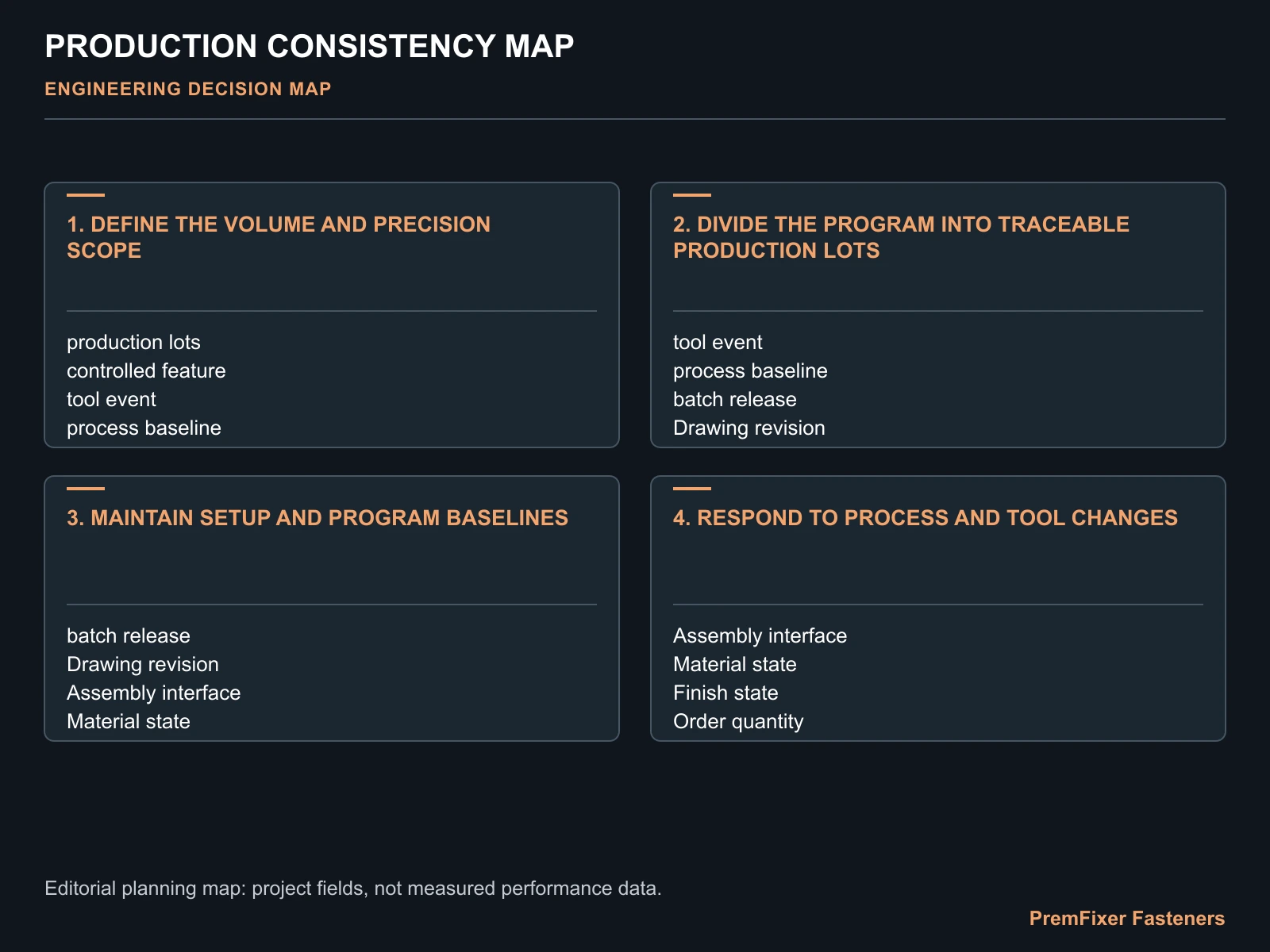 PRODUCTION CONSISTENCY MAP for high volume bicycle fastener tolerance management.