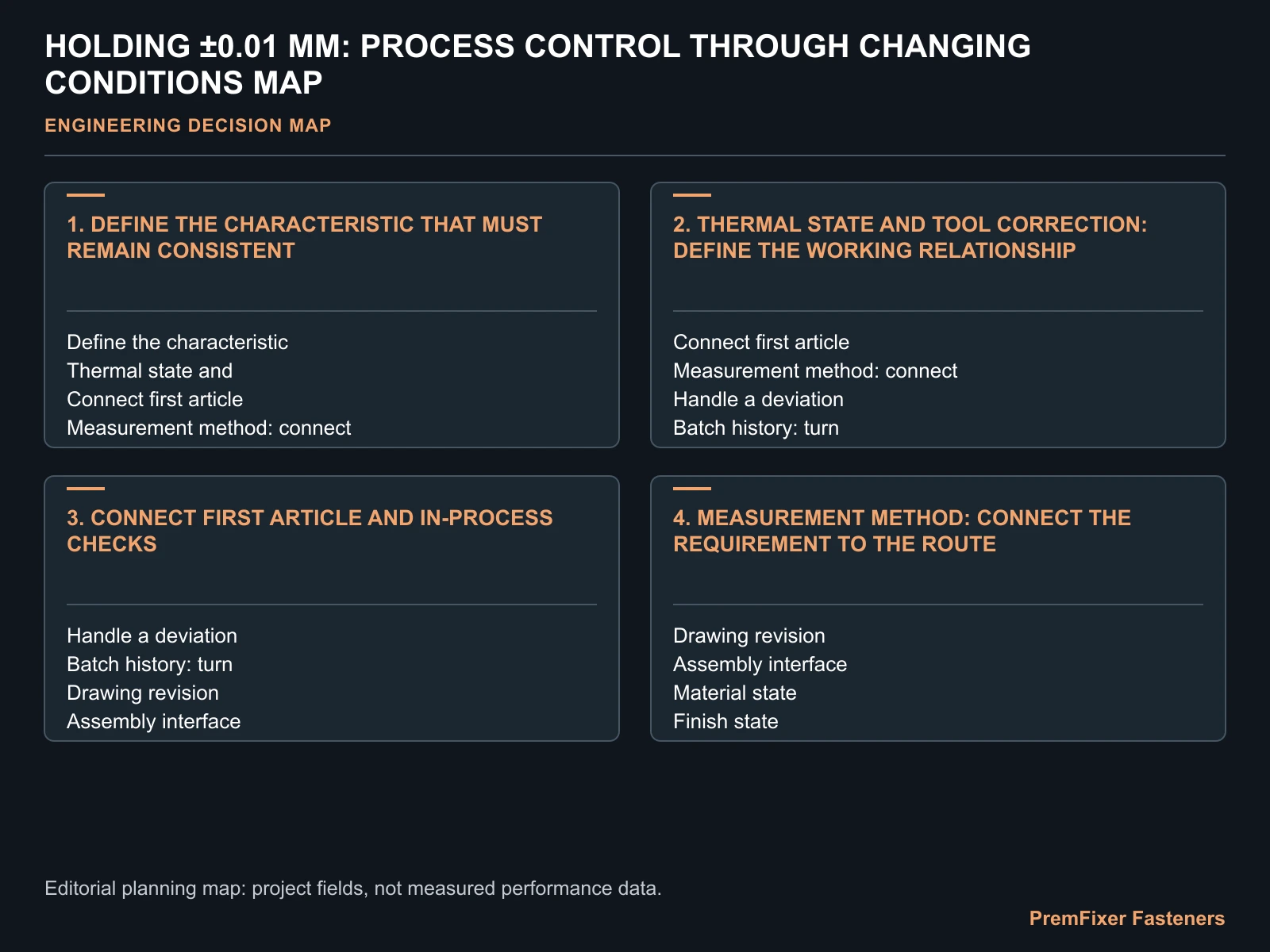 HOLDING ±0.01 MM: PROCESS CONTROL THROUGH CHANGING CONDITIONS MAP for precision CNC tolerance control.