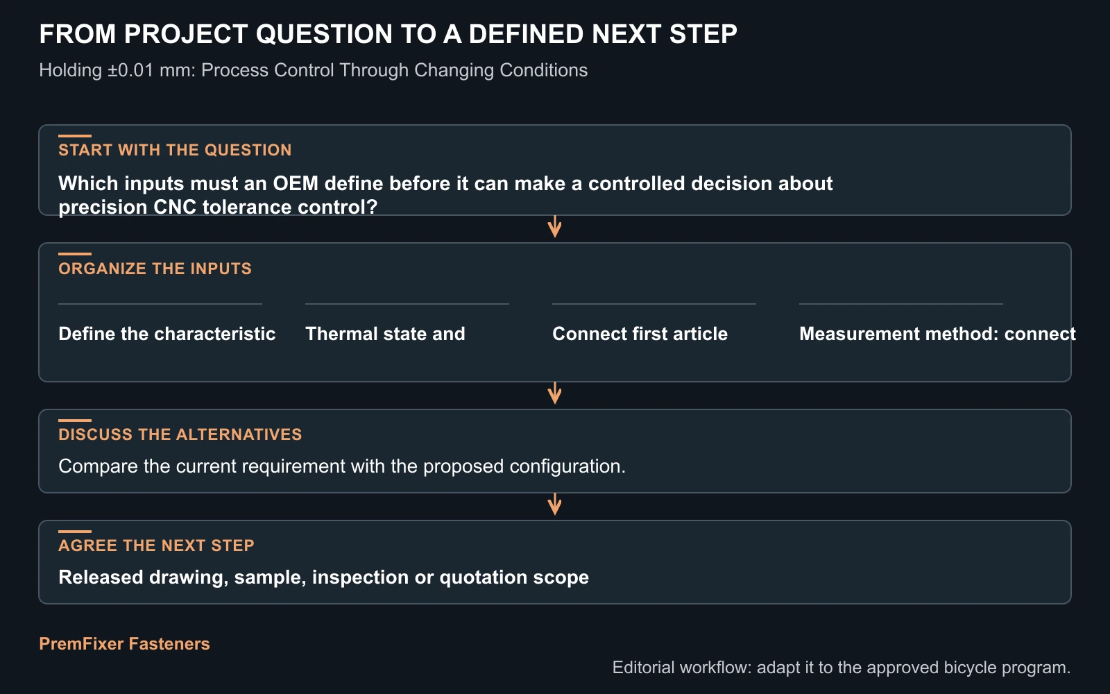 Workflow for precision CNC tolerance control.