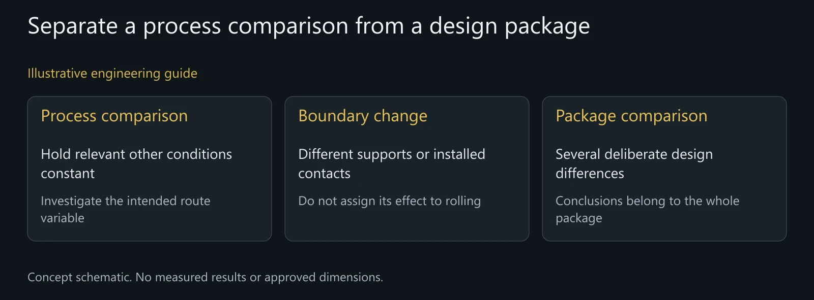Illustrative comparison logic, not an actual test campaign or a demonstrated improvement.