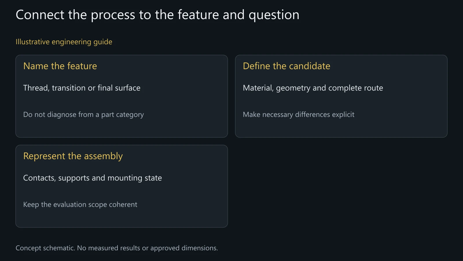 Concept manufacturing-comparison map; no diagnosed failure, measured stress or validated axle life is shown.