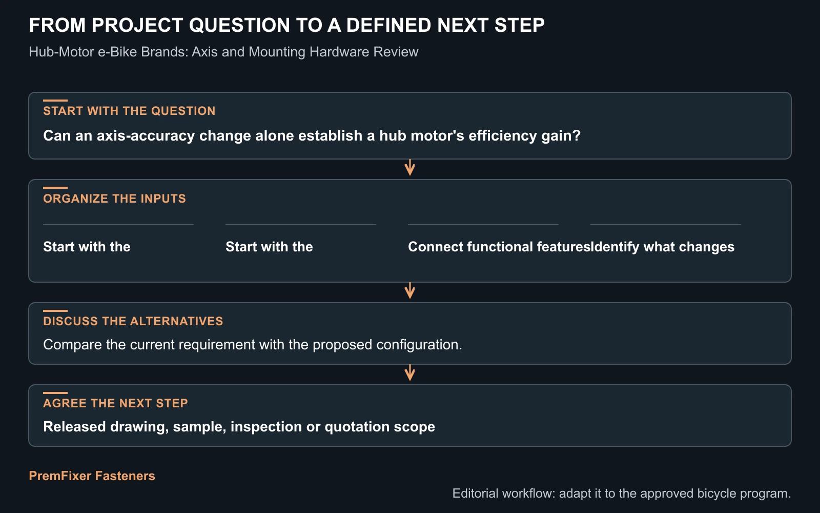 Workflow for hub motor precision axle fasteners.