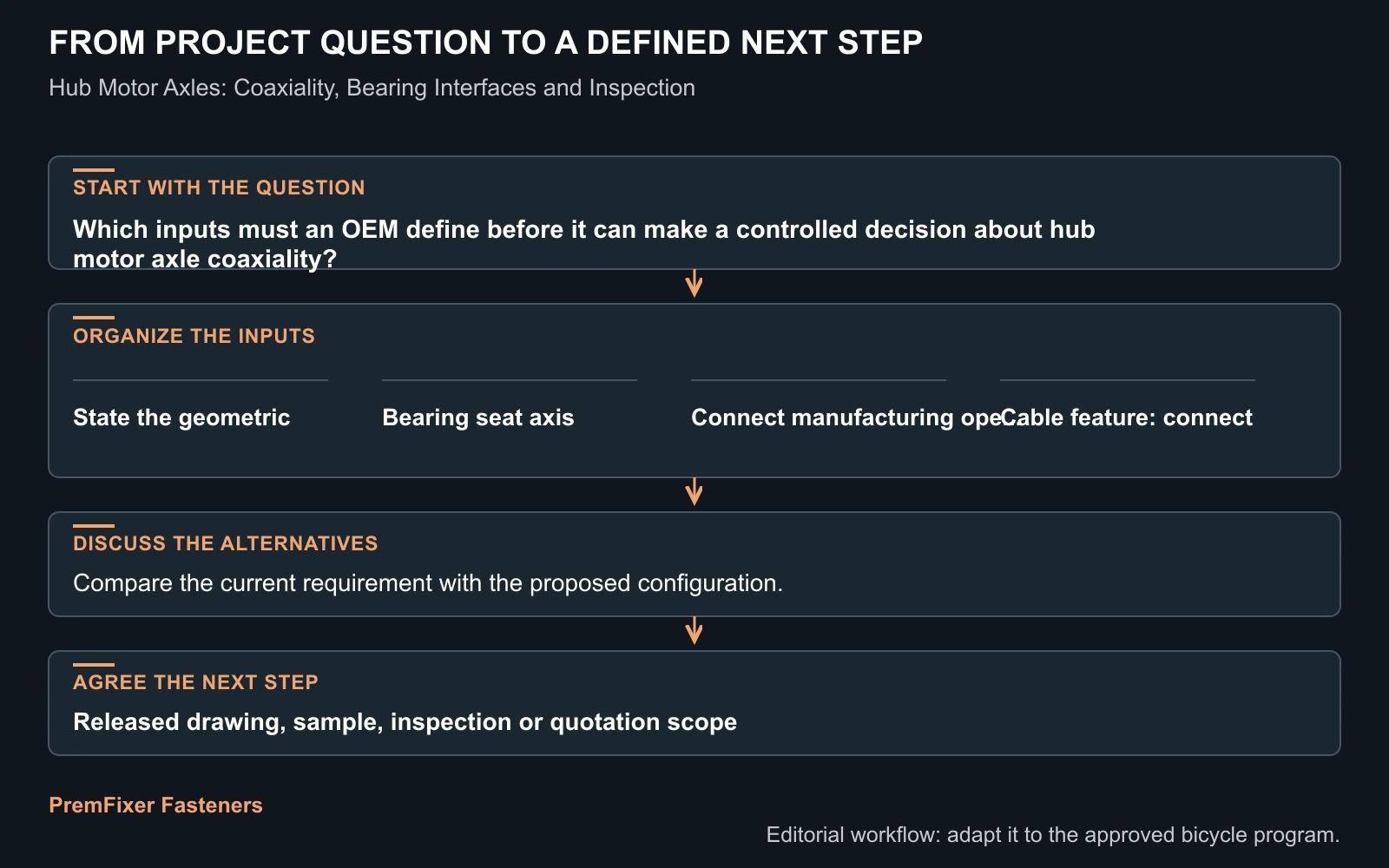 Workflow for hub motor axle coaxiality.