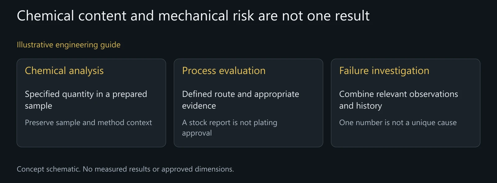 Illustrative evidence comparison, not measured hydrogen, observed fracture or certification against embrittlement.