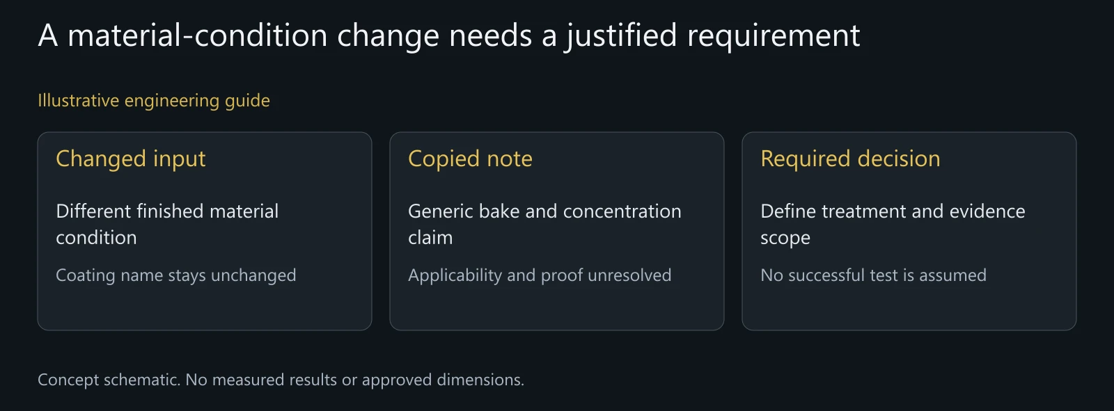 Illustrative procurement review only. No actual customer material change, accepted bake recipe or measured hydrogen level is represented.