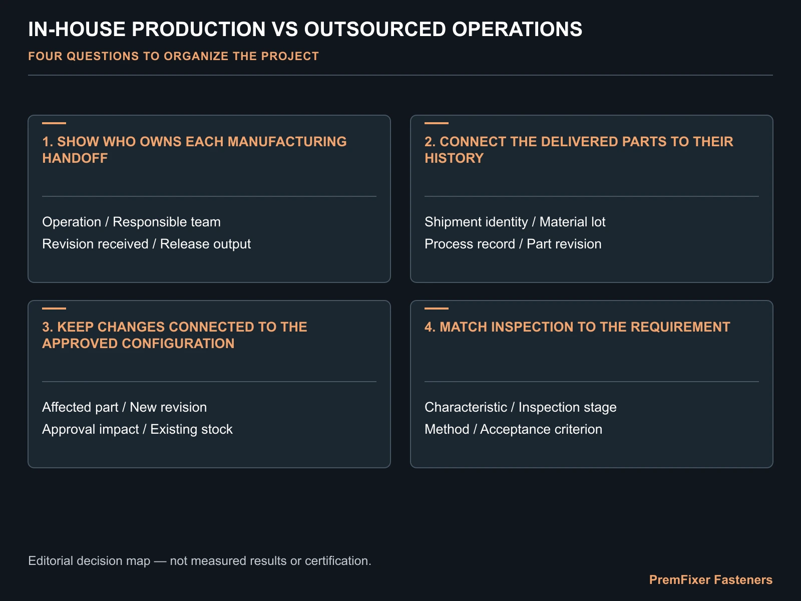 Show who owns each manufacturing handoff decision map for In-House Production vs Outsourced Operations: Control of Bicycle Fastener Orders.