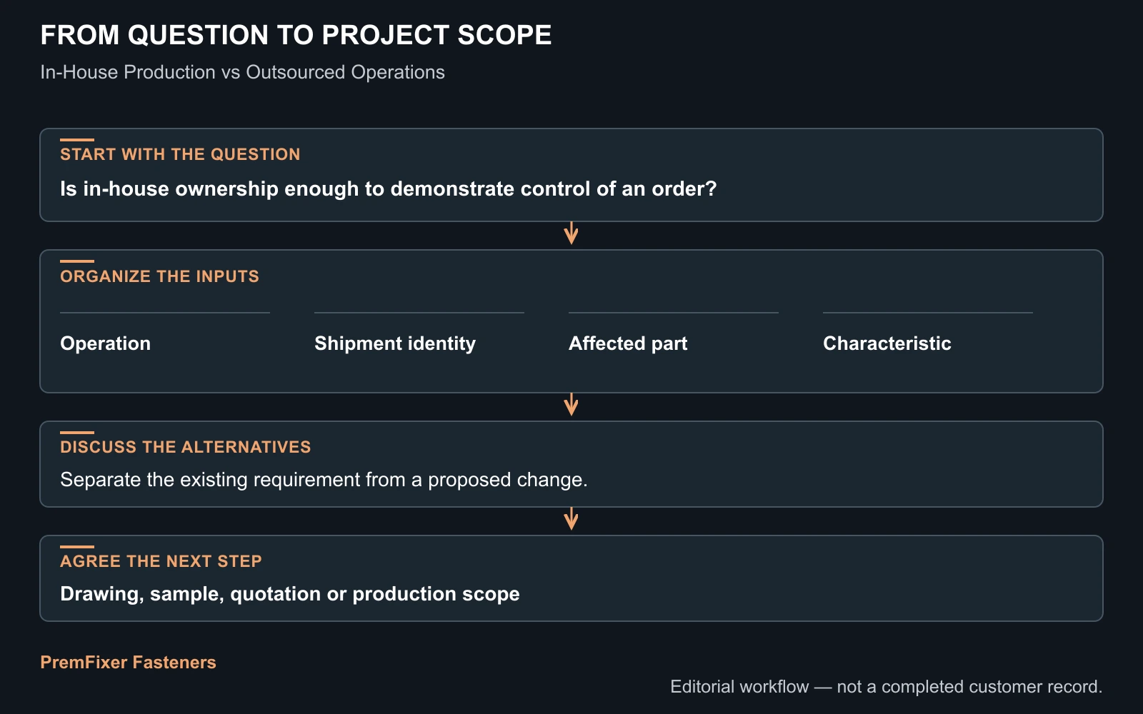Match inspection to the requirement workflow for In-House Production vs Outsourced Operations: Control of Bicycle Fastener Orders.