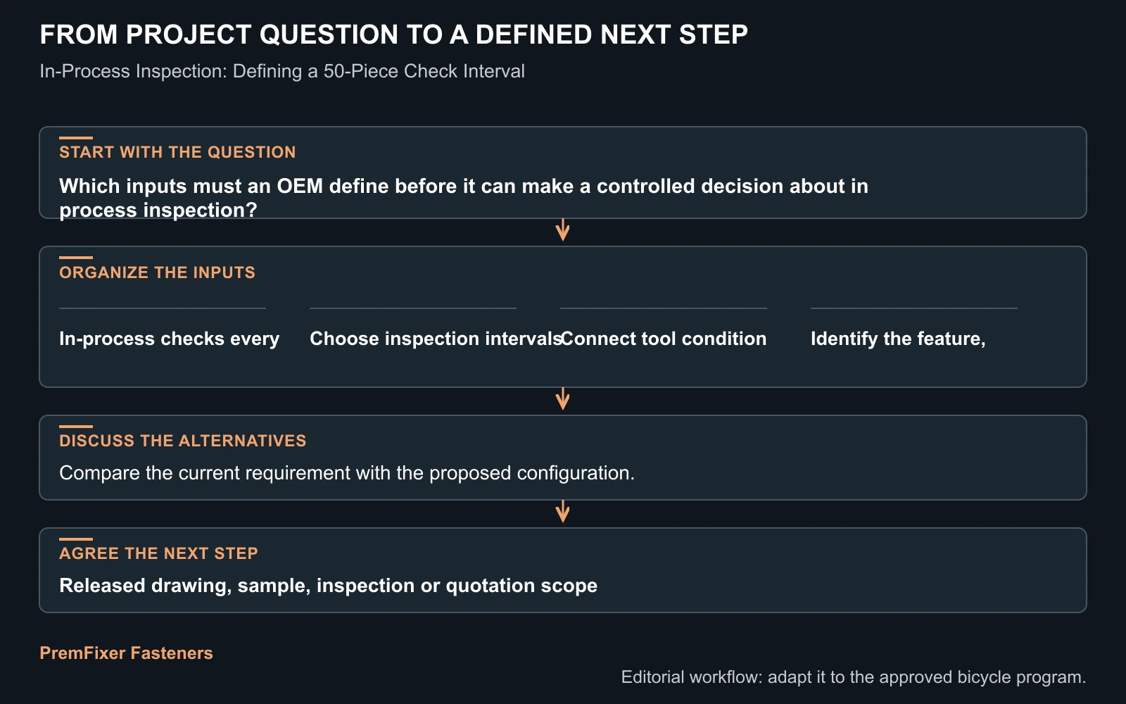 Workflow for in process inspection.