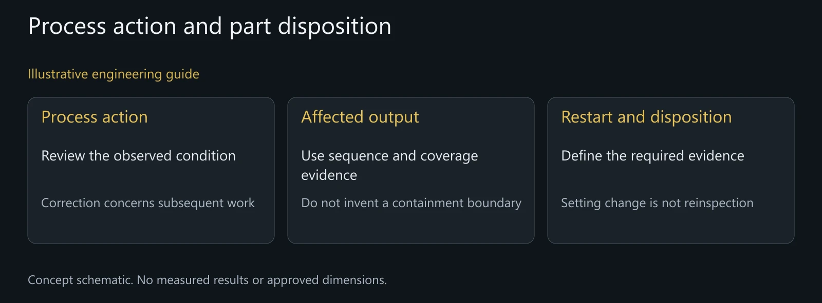 Illustrative alarm-response distinction, not a configured control program, approved sampling plan or zero-defect claim.