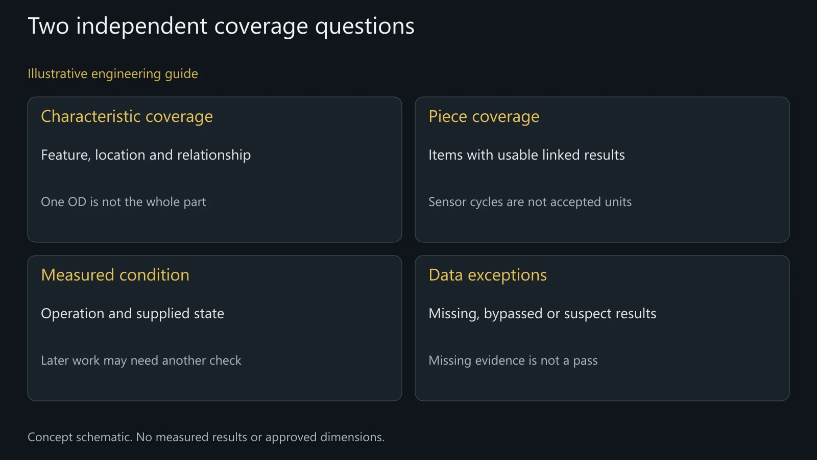 Concept coverage map. No actual sensor reading, calibration result or proven inspection performance is shown.
