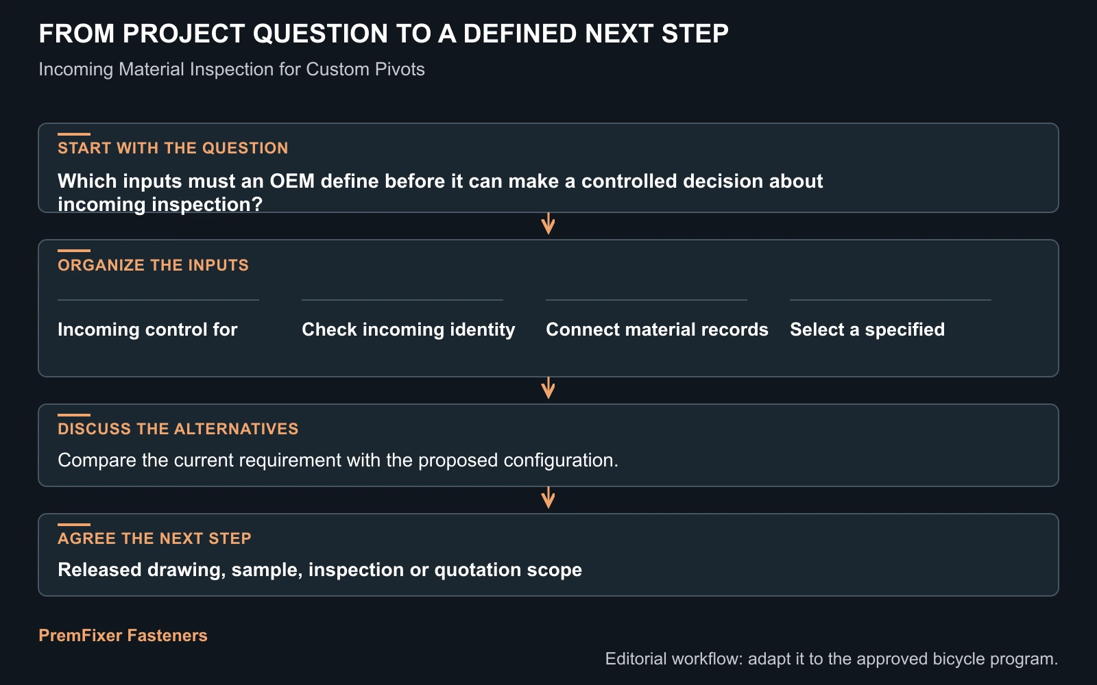 Workflow for incoming inspection.