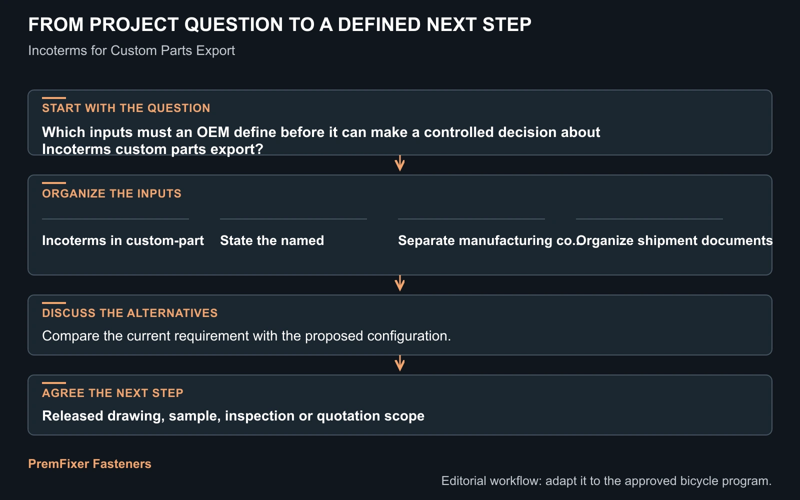 Workflow for Incoterms custom parts export.