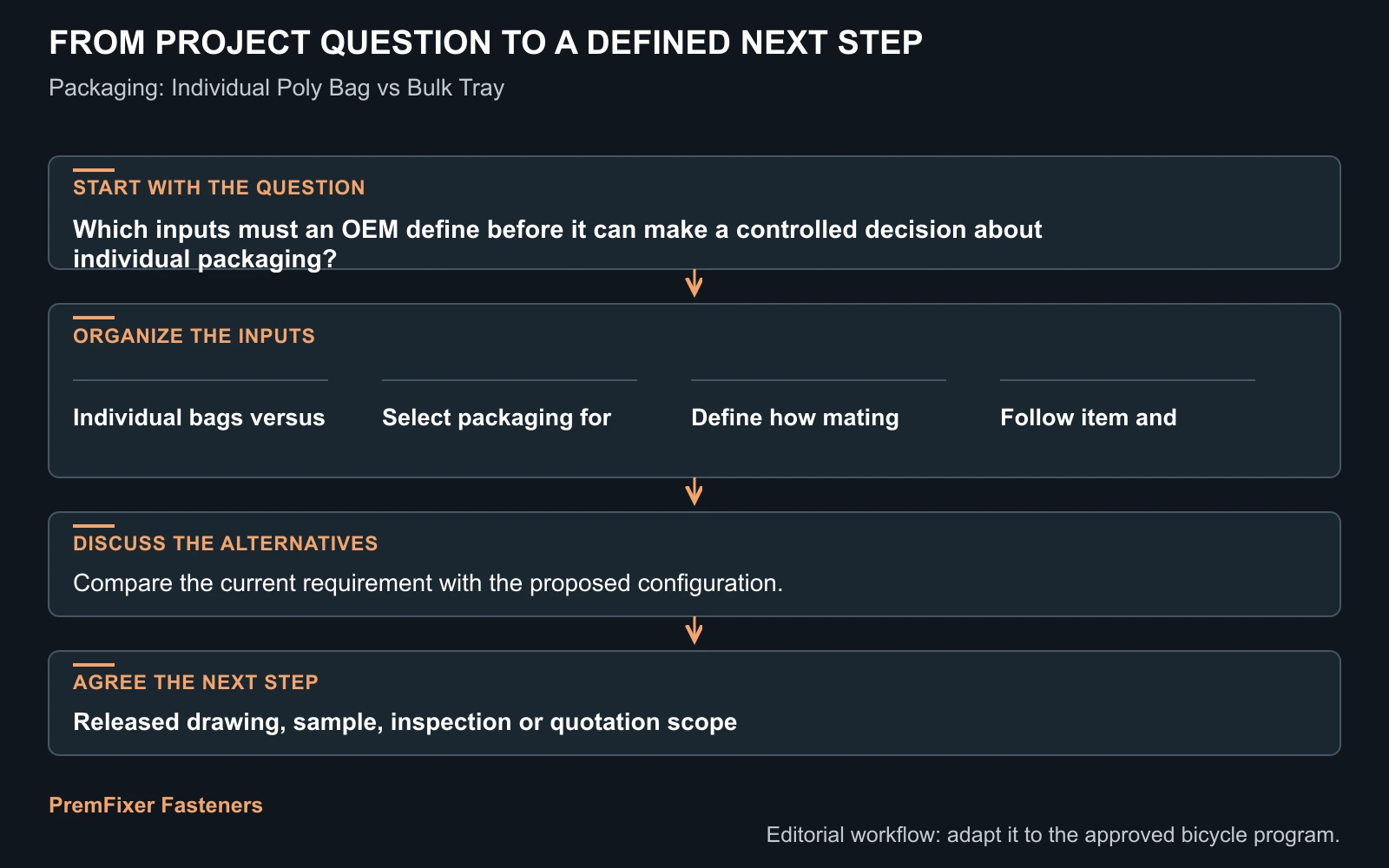 Workflow for individual packaging.