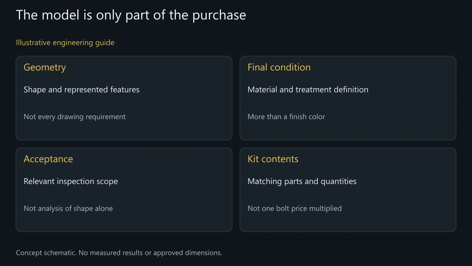 Illustrative estimate-scope distinctions, not an actual quotation, manufacturing analysis or approved design.