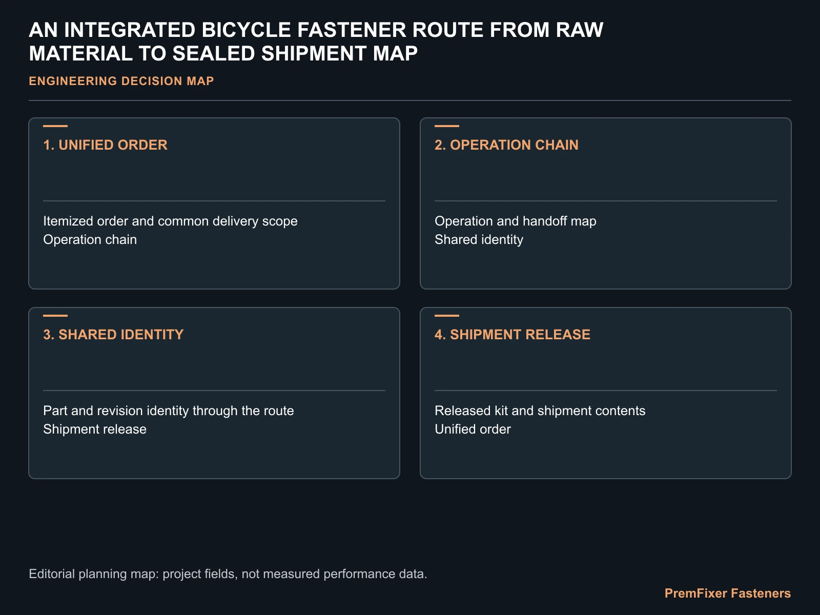 AN INTEGRATED BICYCLE FASTENER ROUTE FROM RAW MATERIAL TO SEALED SHIPMENT MAP for integrated bicycle fastener production.