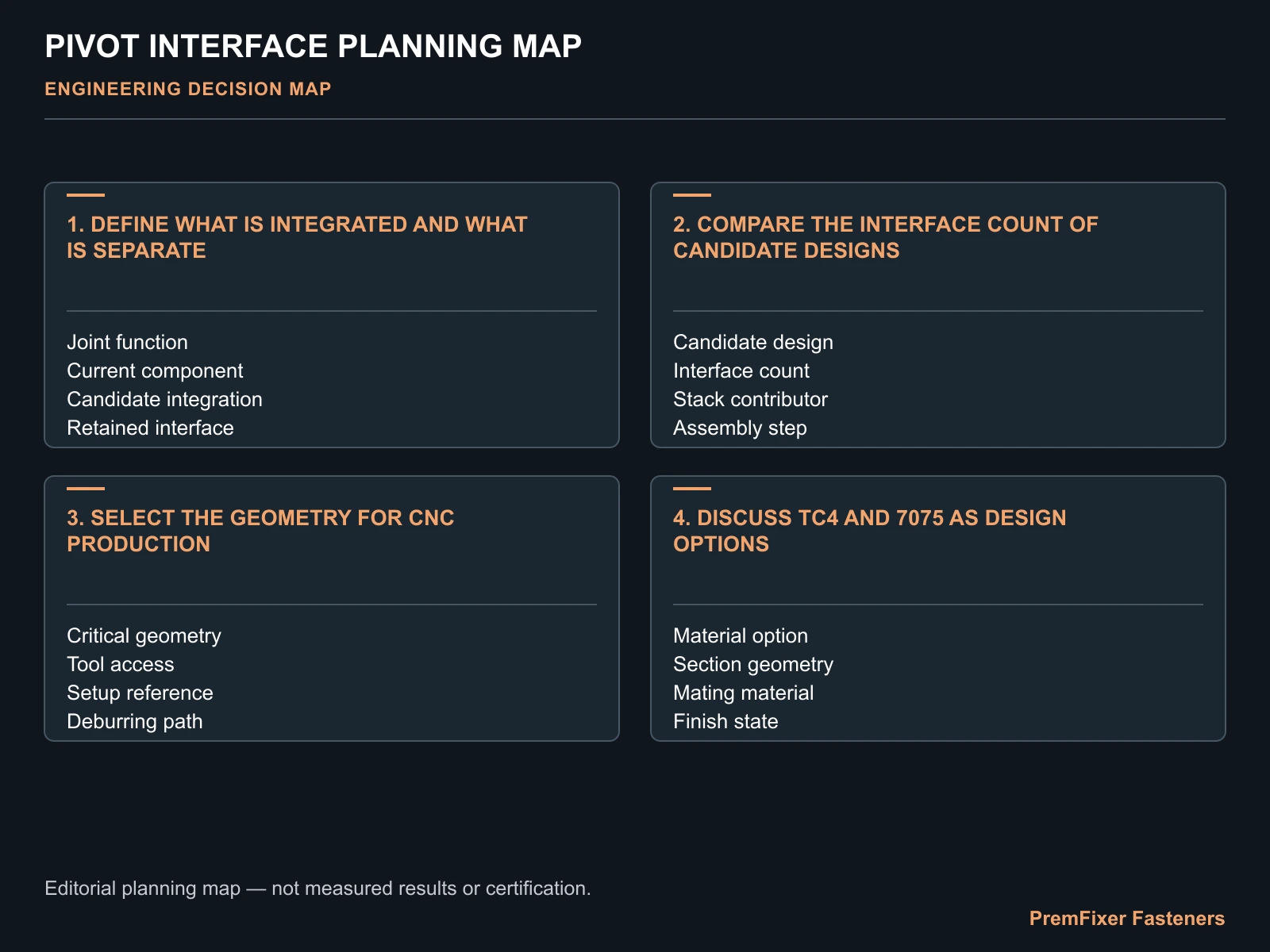 Compare integrated and multi-part architectures decision map for Integrated CNC Pivot Components for Full-Suspension Bicycle Frames.