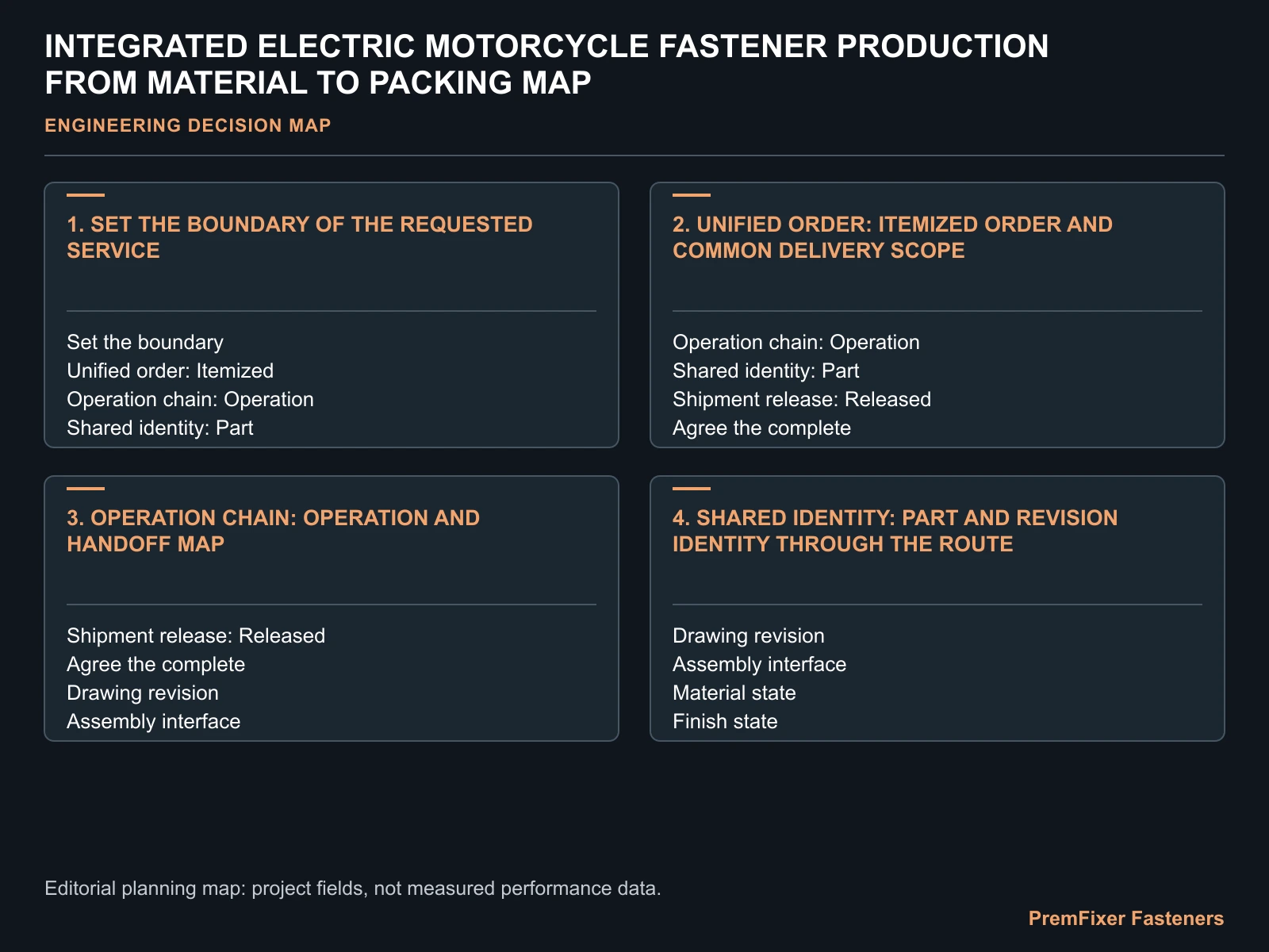 INTEGRATED ELECTRIC MOTORCYCLE FASTENER PRODUCTION FROM MATERIAL TO PACKING MAP for integrated electric motorcycle fastener production.