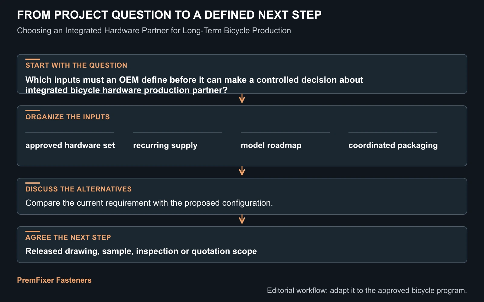 Workflow for integrated bicycle hardware production partner.