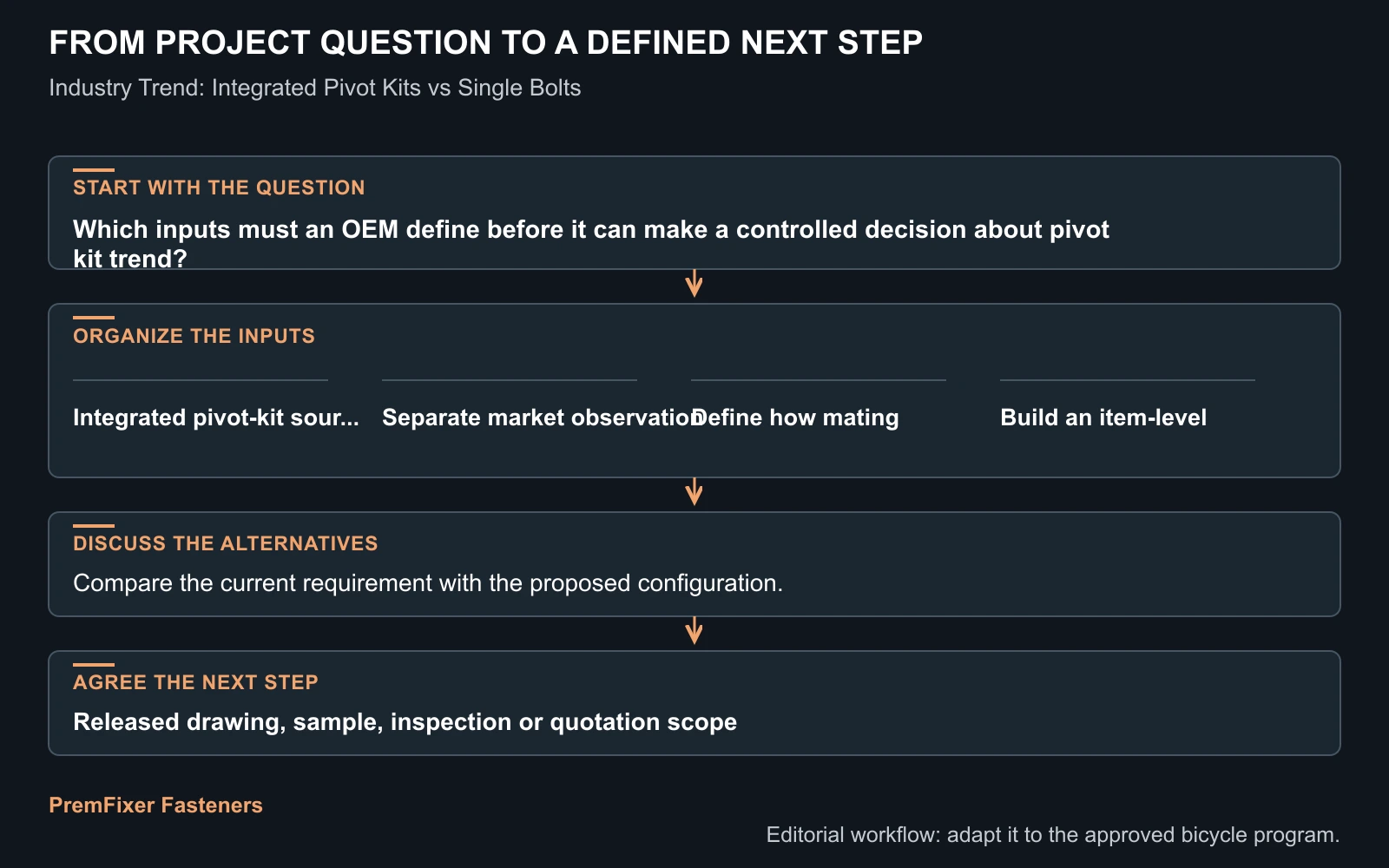 Workflow for pivot kit trend.