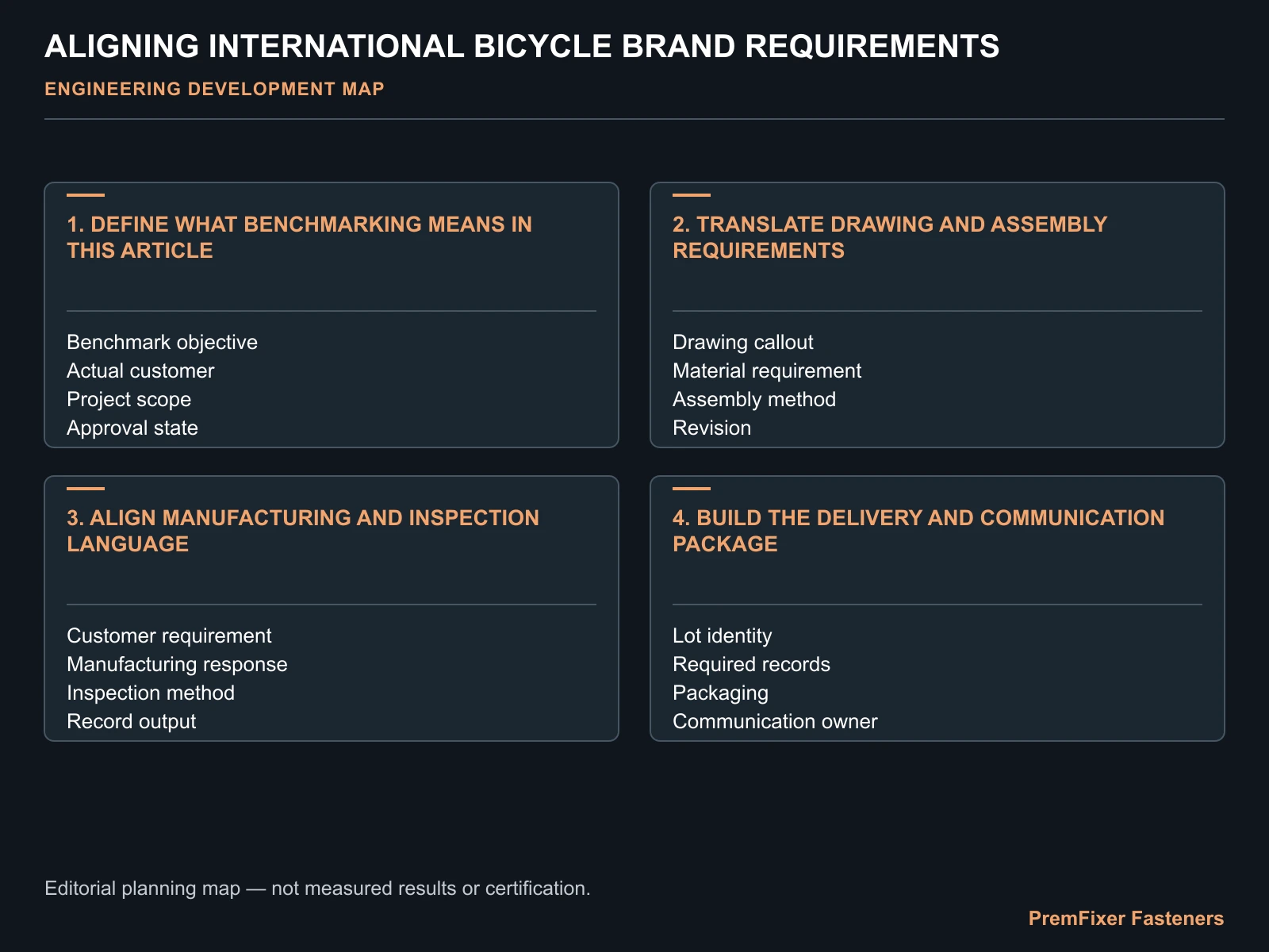 Translate drawing and assembly requirements decision map for Aligning Bicycle Fastener Development with International Brand Requirements.