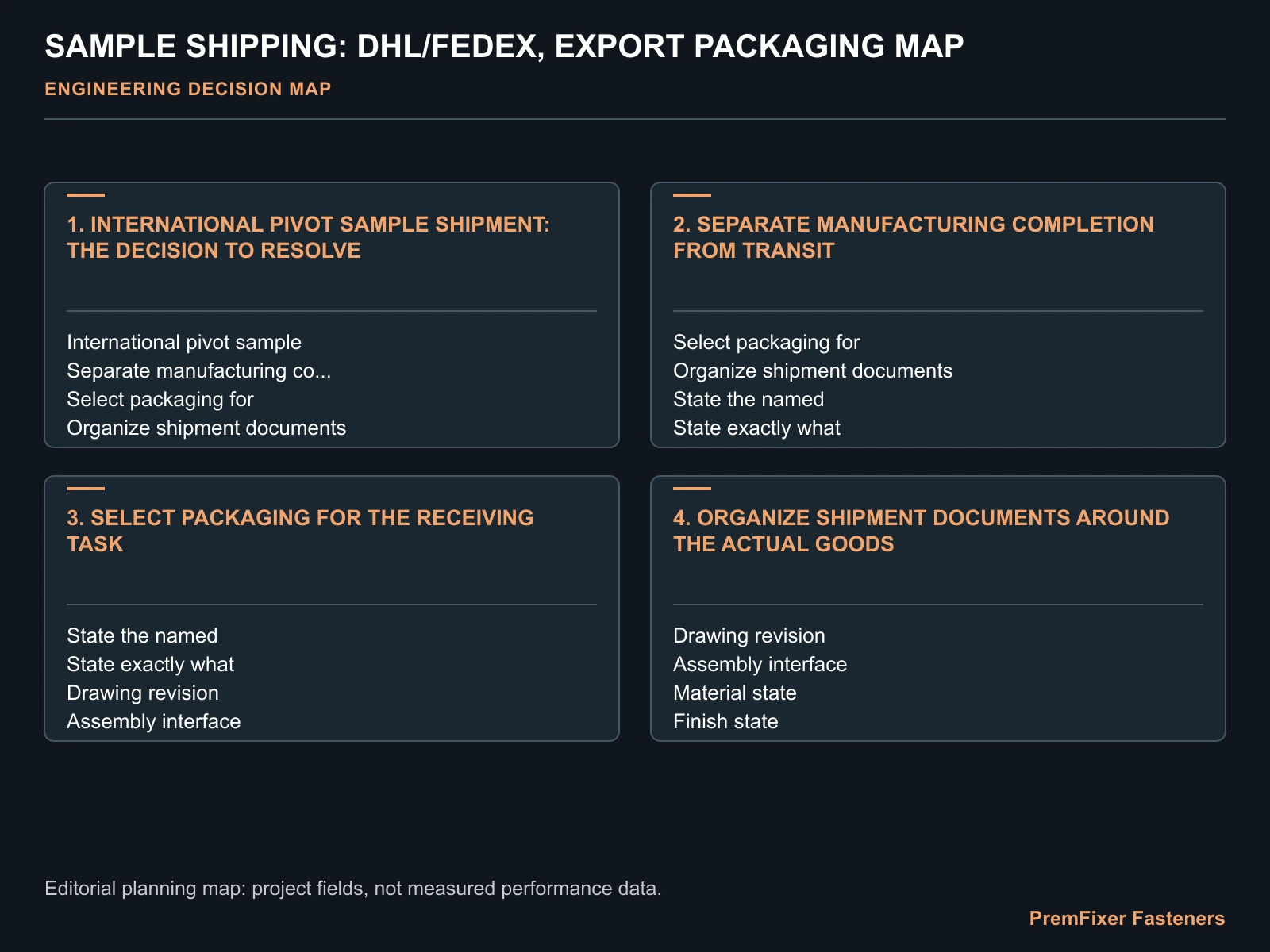 SAMPLE SHIPPING: DHL/FEDEX, EXPORT PACKAGING MAP for sample shipping.