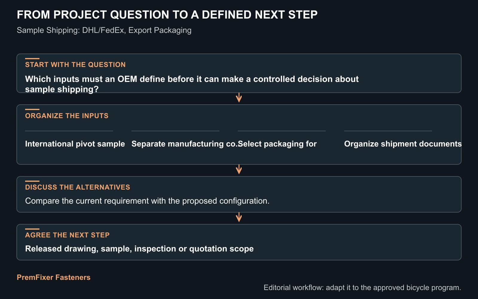 Workflow for sample shipping.