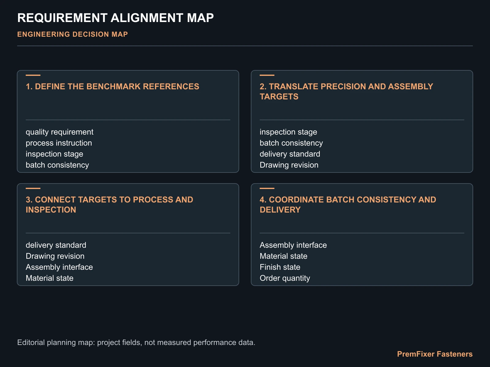 REQUIREMENT ALIGNMENT MAP for bicycle fastener international quality alignment.