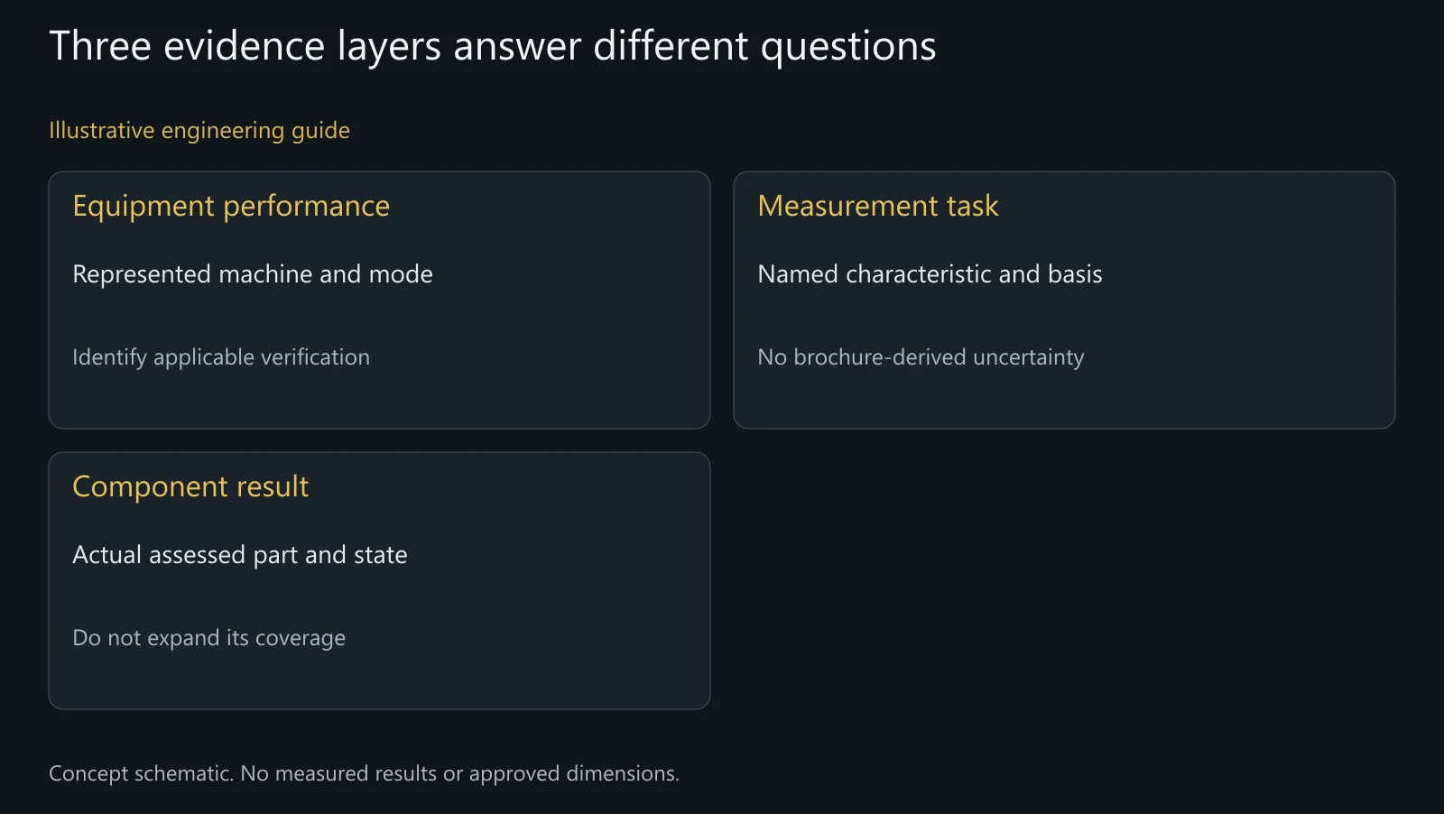 Concept evidence layers, not actual equipment validation, an uncertainty budget or a finished-pivot report.