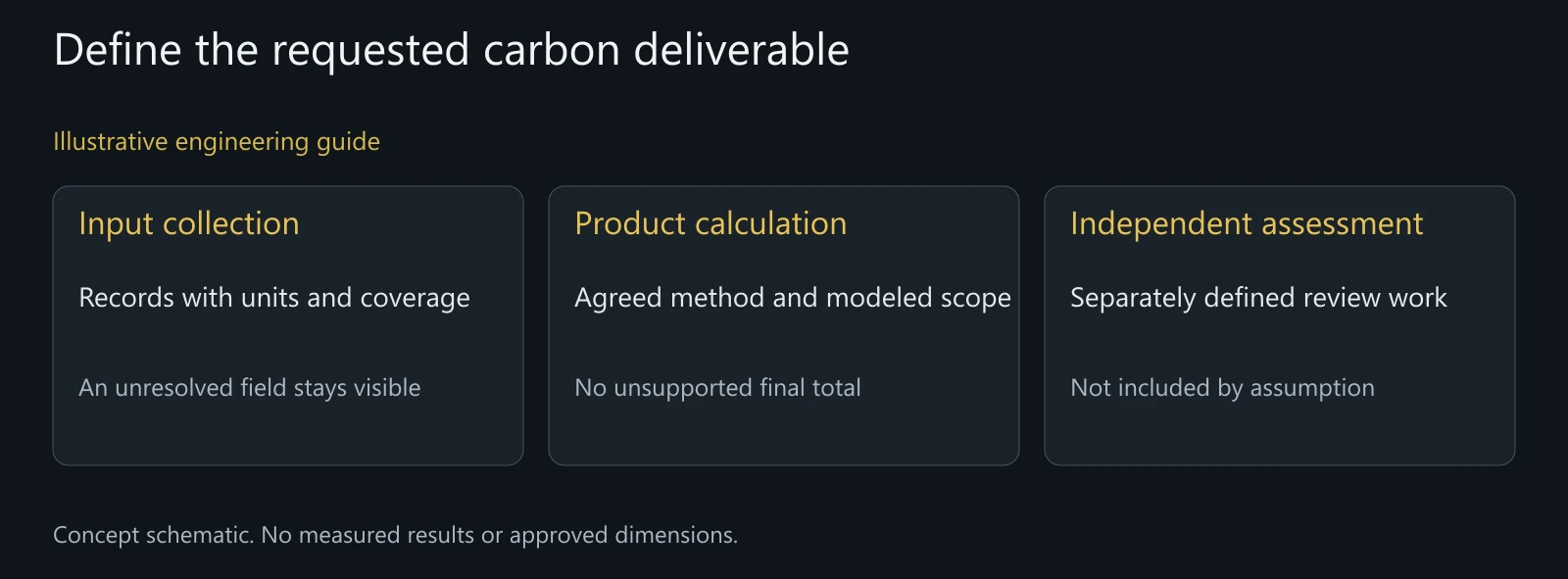 Illustrative distinctions between project deliverables; no verified footprint, emissions reduction or independent assurance is claimed.