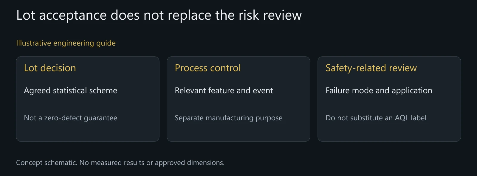 Illustrative decision boundaries, not a certified safety assessment or a universal inspection policy.